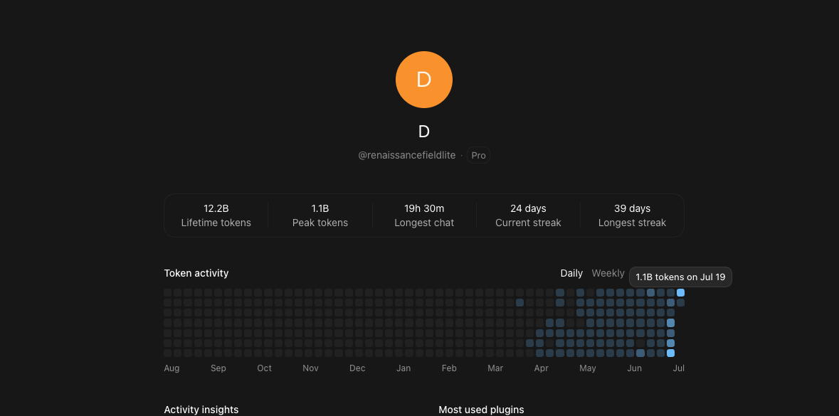 Codex activity dashboard showing 12.2B lifetime tokens and 1.1B peak tokens