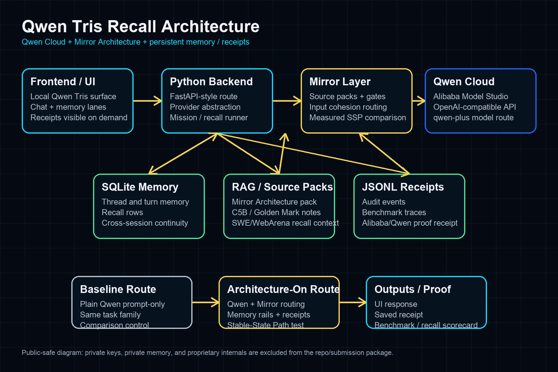 Qwen Tris architecture diagram connecting the UI, Python backend, Mirror Architecture, memory store, source retrieval, receipts, local fallback, and Qwen Cloud